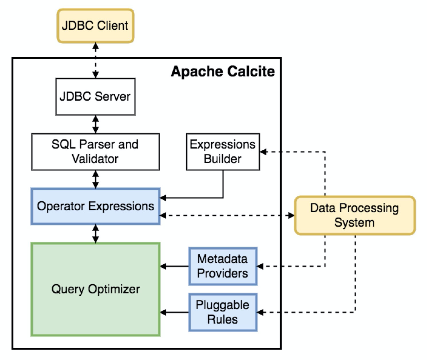 Apache Calcite Architecture