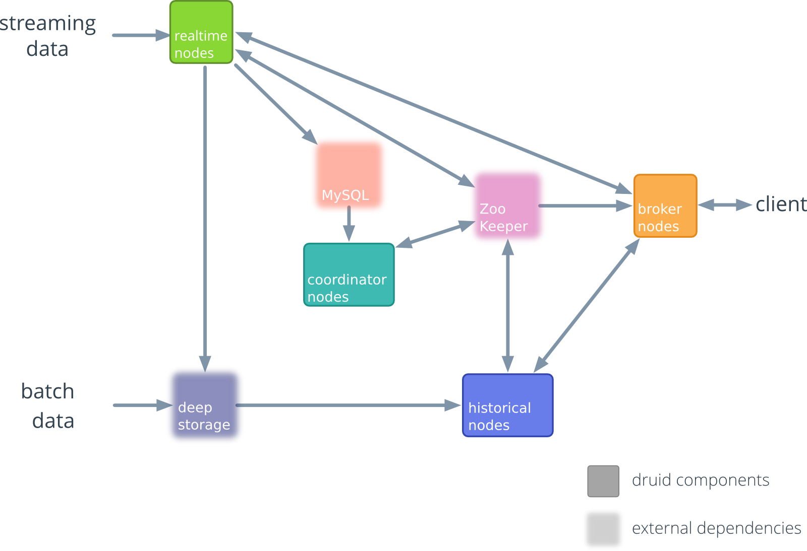 Apache Druid 初始构架图