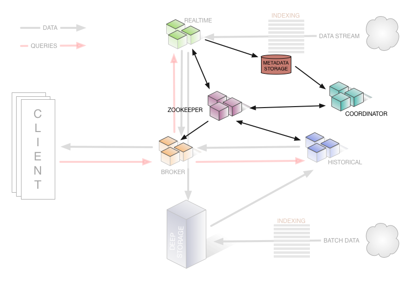 Apache Druid 旧构架图 - 集群管理
