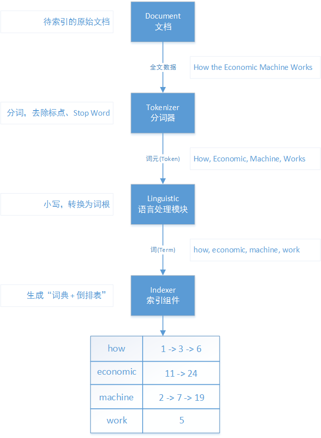 Elasticsearch Reverted Index