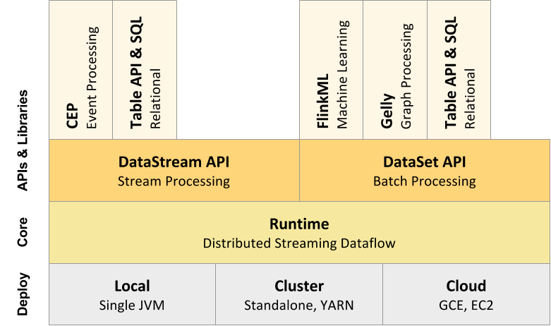 Apache Flink Stack