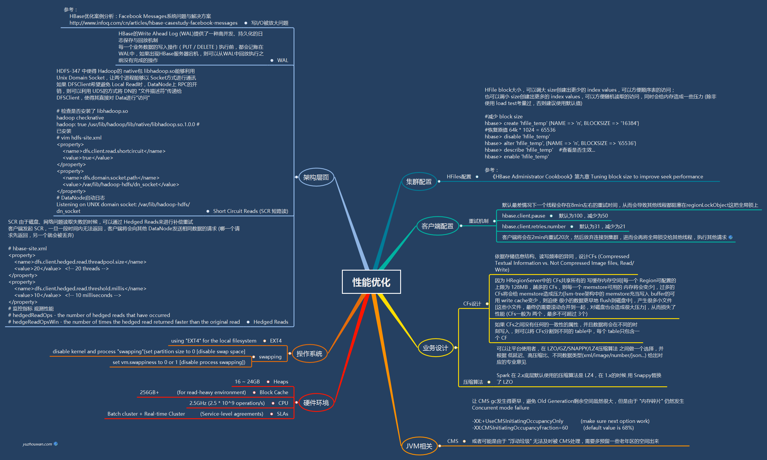 Apache HBase Performance