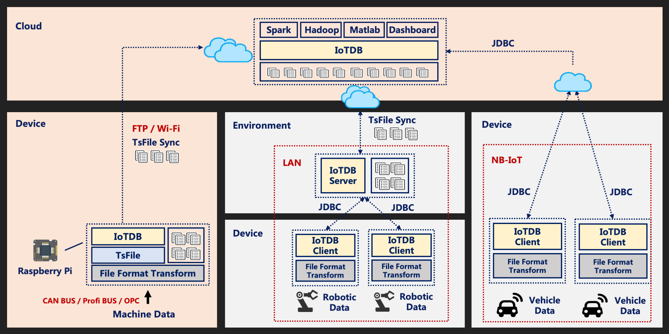 Apache IoTDB Architecture