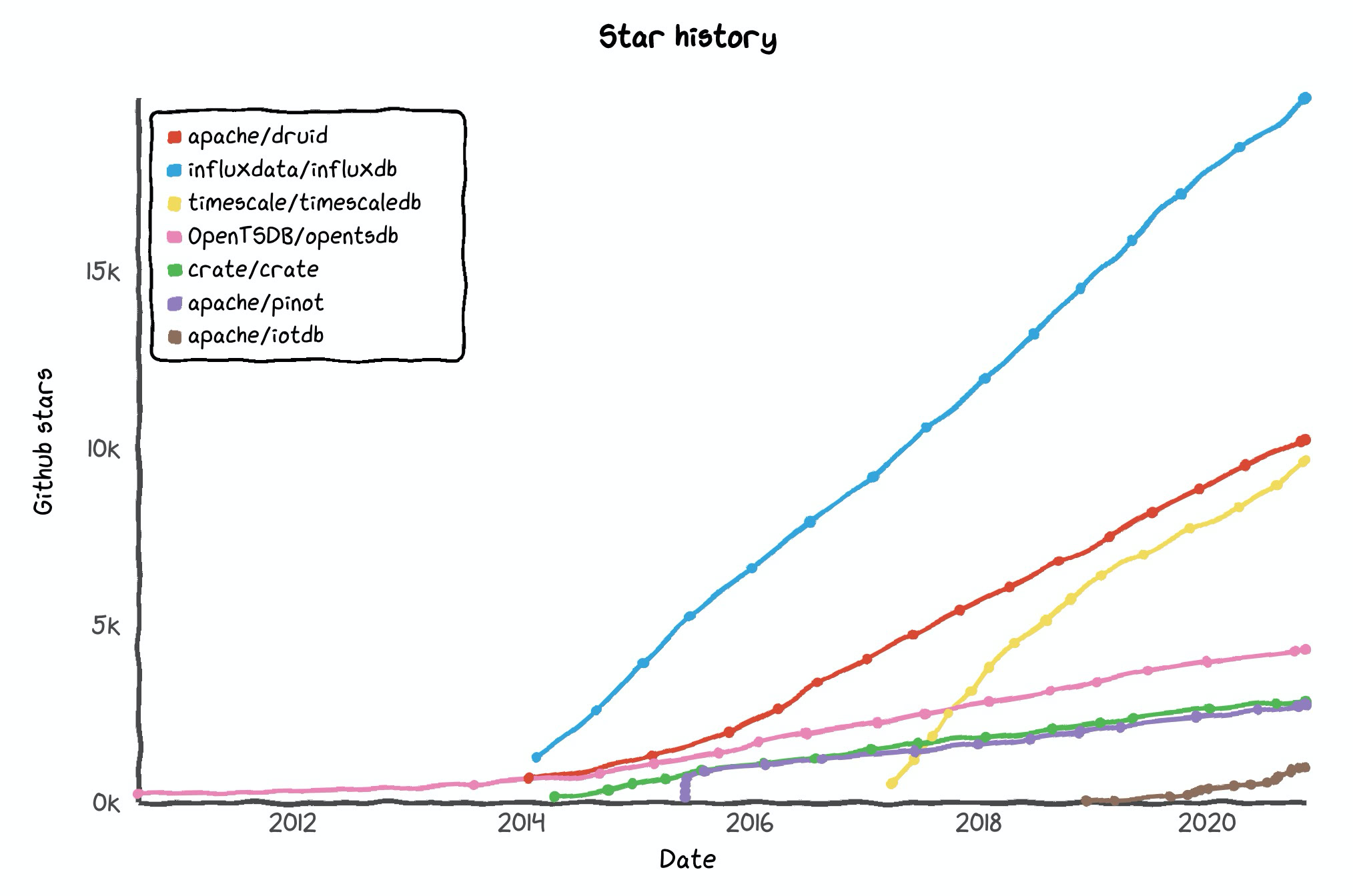 Apache IoTDB Star History