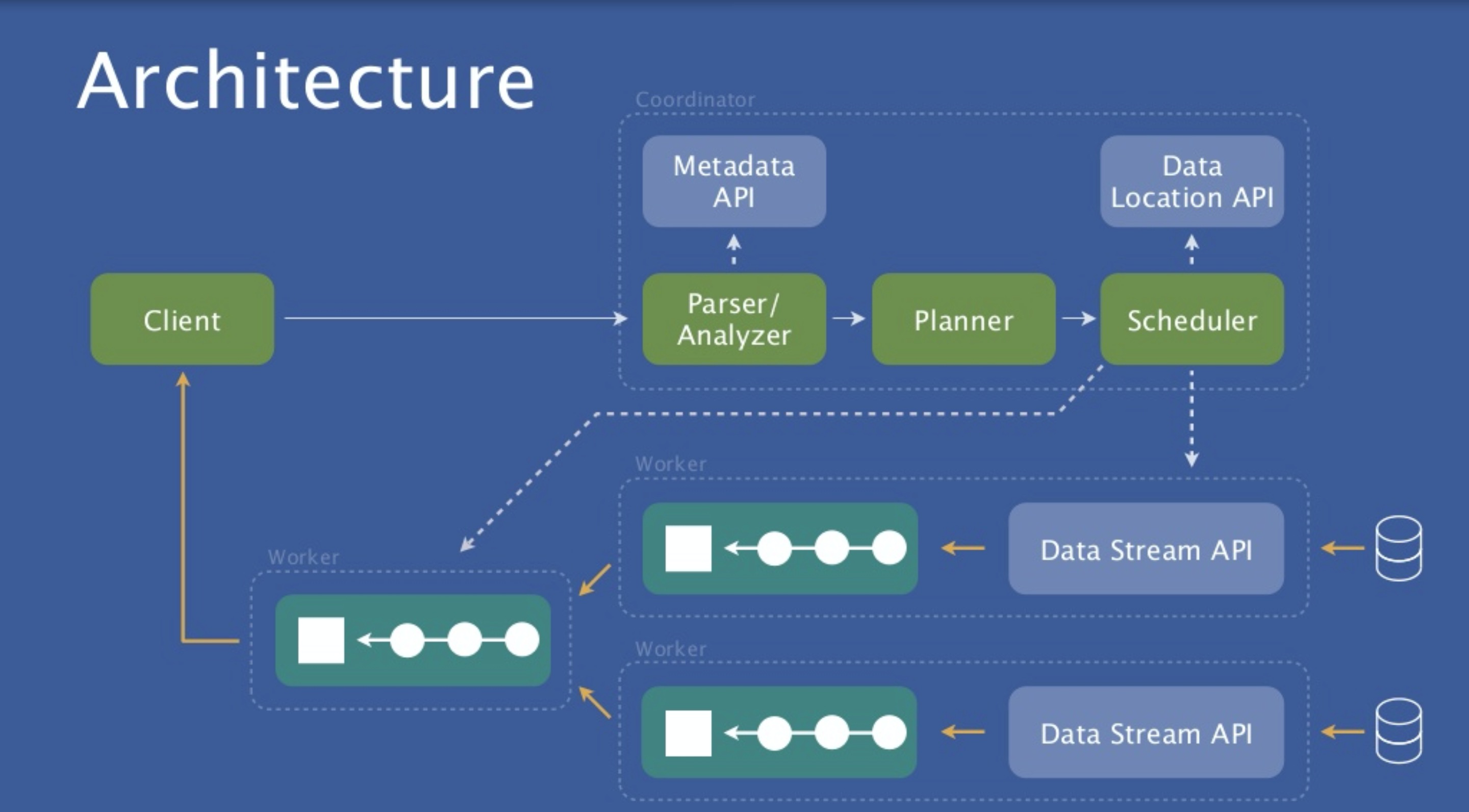 Presto Architecture with SQL
