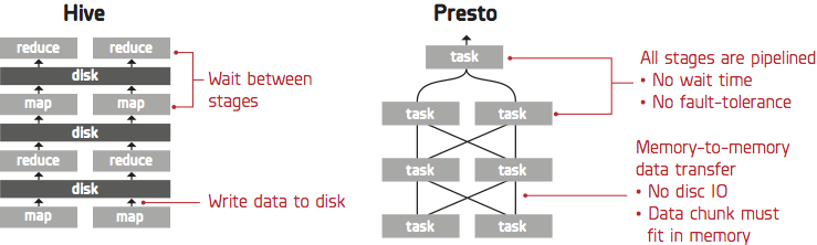 Presto vs Hive on Architecture