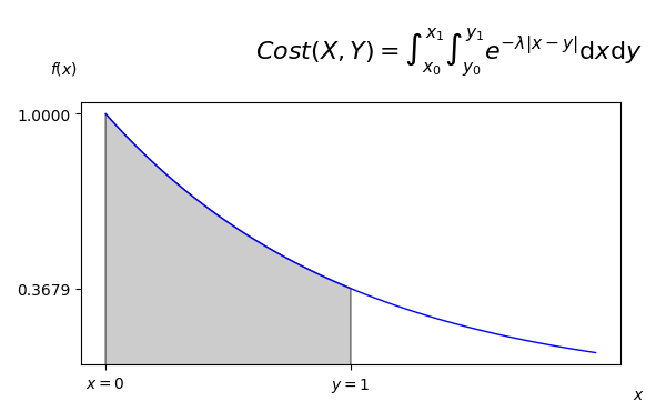 Python Matplotlib Cost