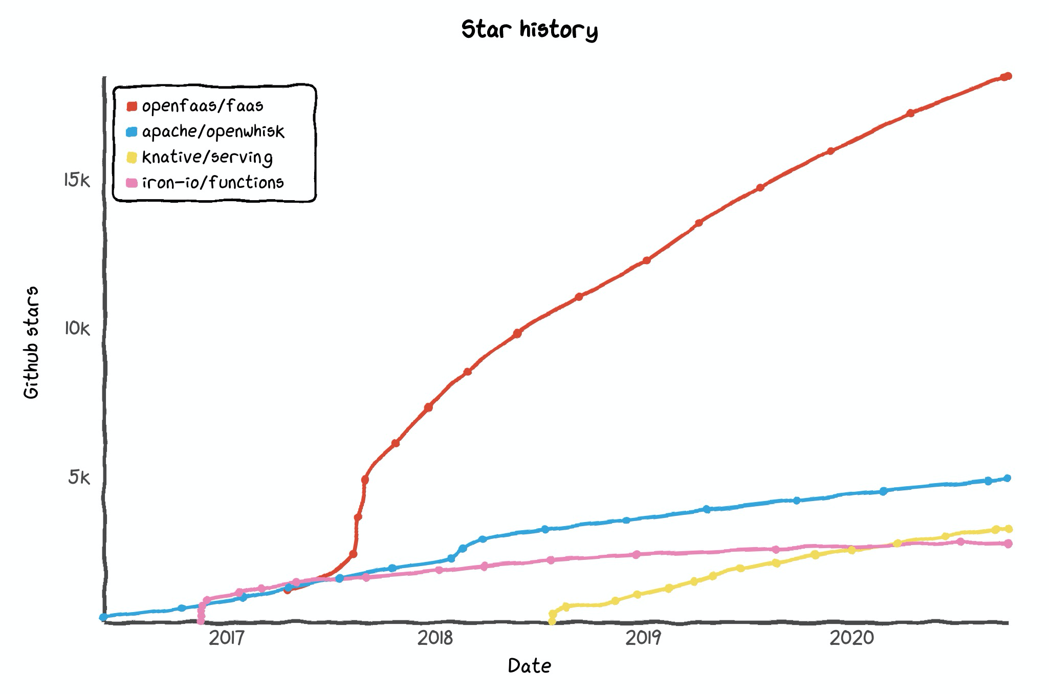 Serverless Star History